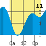 Blaine tide chart for Thursday, June 11, 2026