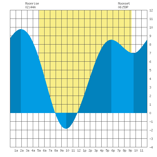 Blaine tide chart for Friday, June 12, 2026