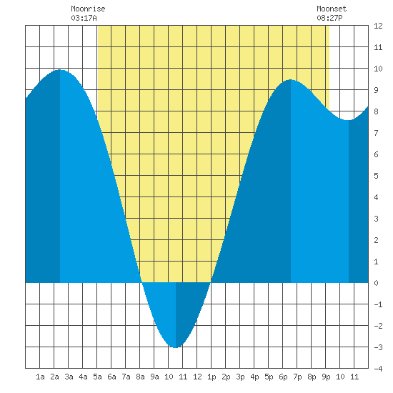 Blaine tide chart for Saturday, June 13, 2026