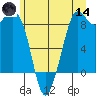 Blaine tide chart for Sunday, June 14, 2026