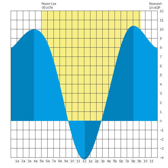 Blaine tide chart for Monday, June 15, 2026