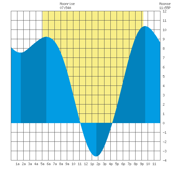 Blaine tide chart for Wednesday, June 17, 2026