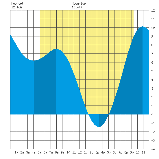 Blaine tide chart for Friday, June 19, 2026