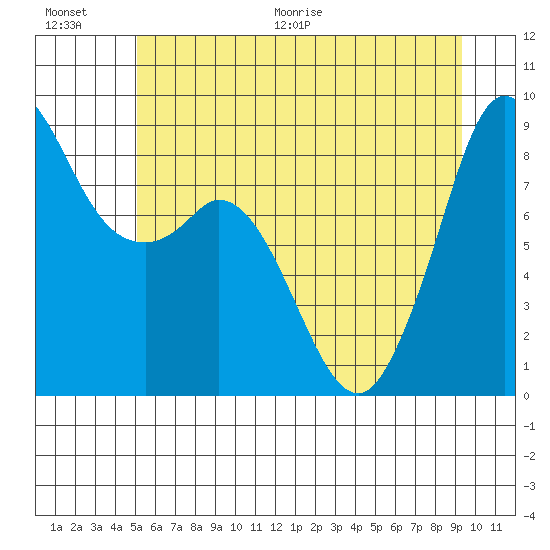 Blaine tide chart for Saturday, June 20, 2026