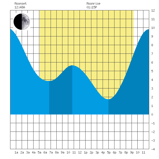 Blaine tide chart for Sunday, June 21, 2026