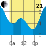 Blaine tide chart for Sunday, June 21, 2026