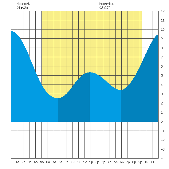 Blaine tide chart for Monday, June 22, 2026