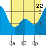 Blaine tide chart for Monday, June 22, 2026