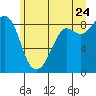 Blaine tide chart for Wednesday, June 24, 2026