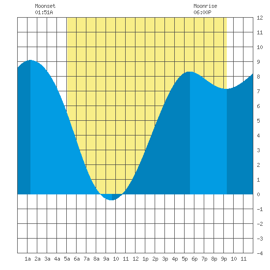 Blaine tide chart for Thursday, June 25, 2026