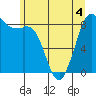 Blaine tide chart for Thursday, June 4, 2026