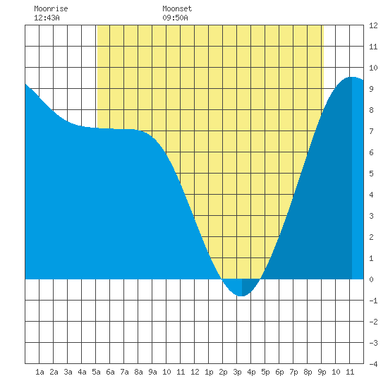 Blaine tide chart for Friday, June 5, 2026