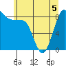 Blaine tide chart for Friday, June 5, 2026