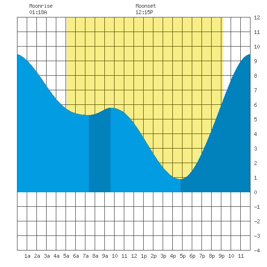 Blaine tide chart for Sunday, June 7, 2026