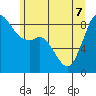 Blaine tide chart for Sunday, June 7, 2026