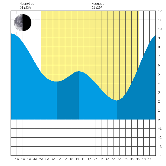 Blaine tide chart for Monday, June 8, 2026