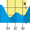 Blaine tide chart for Tuesday, June 9, 2026