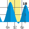 Stamford tide chart for Sunday, January 10, 2021