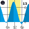 Stamford tide chart for Wednesday, January 13, 2021