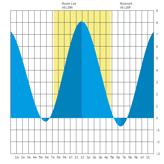 Stamford tide chart for Thursday, January 14, 2021