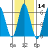 Stamford tide chart for Thursday, January 14, 2021