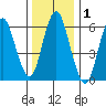 Stamford tide chart for Friday, January 1, 2021