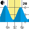 Stamford tide chart for Wednesday, January 20, 2021