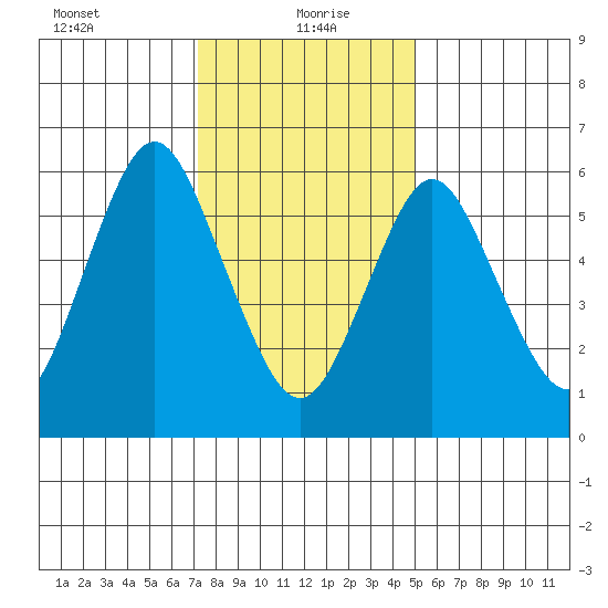 Stamford tide chart for Thursday, January 21, 2021