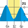 Stamford tide chart for Thursday, January 21, 2021