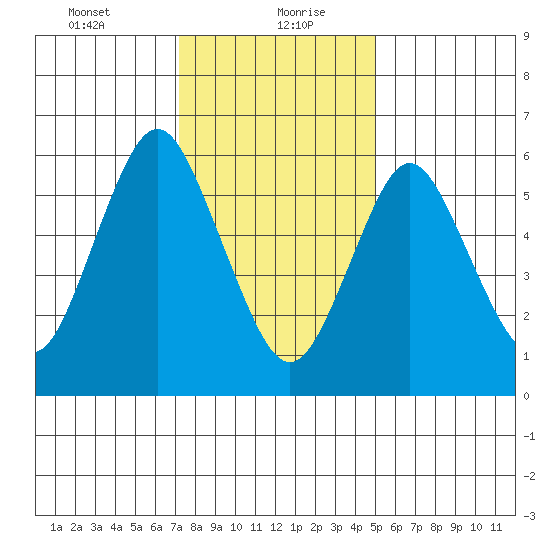Stamford tide chart for Friday, January 22, 2021
