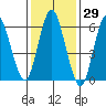 Stamford tide chart for Friday, January 29, 2021