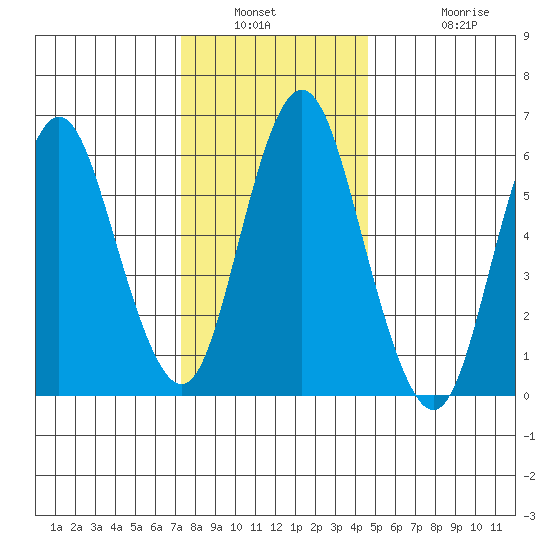 Stamford tide chart for Saturday, January 2, 2021