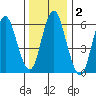 Stamford tide chart for Saturday, January 2, 2021