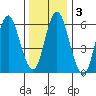 Stamford tide chart for Sunday, January 3, 2021