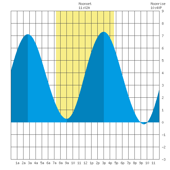 Stamford tide chart for Monday, January 4, 2021