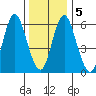 Stamford tide chart for Tuesday, January 5, 2021