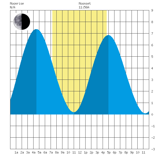 Stamford tide chart for Wednesday, January 6, 2021