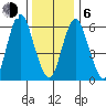 Stamford tide chart for Wednesday, January 6, 2021
