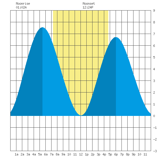 Stamford tide chart for Thursday, January 7, 2021