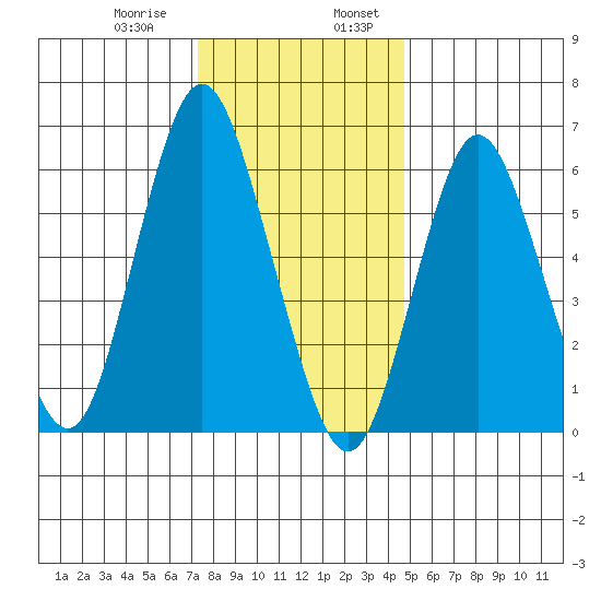 Stamford tide chart for Saturday, January 9, 2021