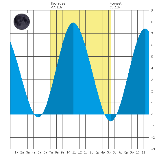 Stamford tide chart for Thursday, February 11, 2021