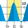 Stamford tide chart for Friday, February 12, 2021