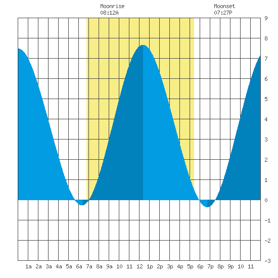 Stamford tide chart for Saturday, February 13, 2021