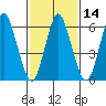 Stamford tide chart for Sunday, February 14, 2021