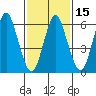 Stamford tide chart for Monday, February 15, 2021