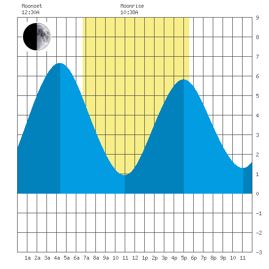 Stamford tide chart for Friday, February 19, 2021