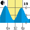 Stamford tide chart for Friday, February 19, 2021