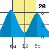Stamford tide chart for Saturday, February 20, 2021