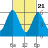 Stamford tide chart for Sunday, February 21, 2021