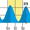 Stamford tide chart for Tuesday, February 23, 2021